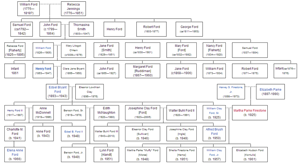 Genealogía Ford